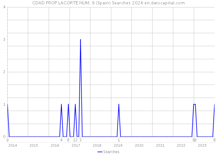 CDAD PROP LACORTE NUM. 9 (Spain) Searches 2024 