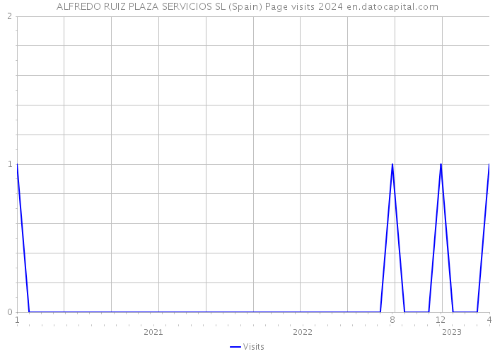 ALFREDO RUIZ PLAZA SERVICIOS SL (Spain) Page visits 2024 