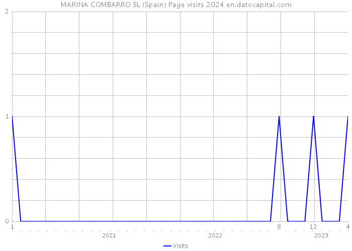 MARINA COMBARRO SL (Spain) Page visits 2024 