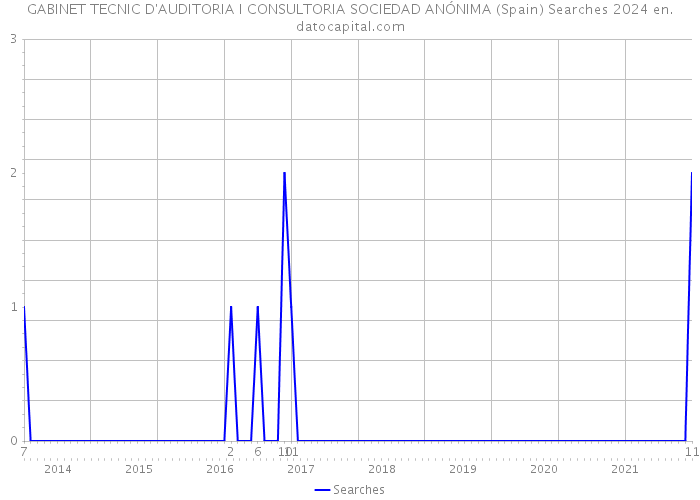 GABINET TECNIC D'AUDITORIA I CONSULTORIA SOCIEDAD ANÓNIMA (Spain) Searches 2024 