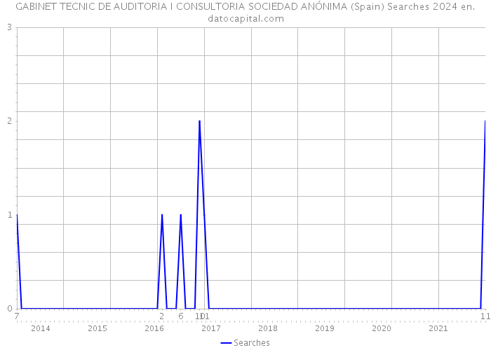 GABINET TECNIC DE AUDITORIA I CONSULTORIA SOCIEDAD ANÓNIMA (Spain) Searches 2024 