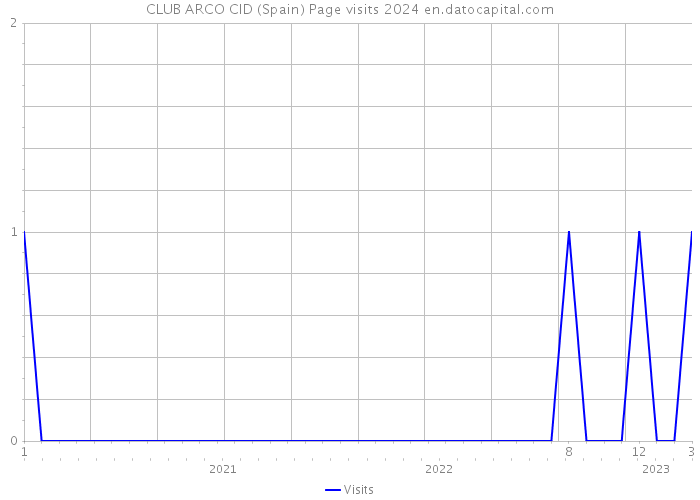 CLUB ARCO CID (Spain) Page visits 2024 