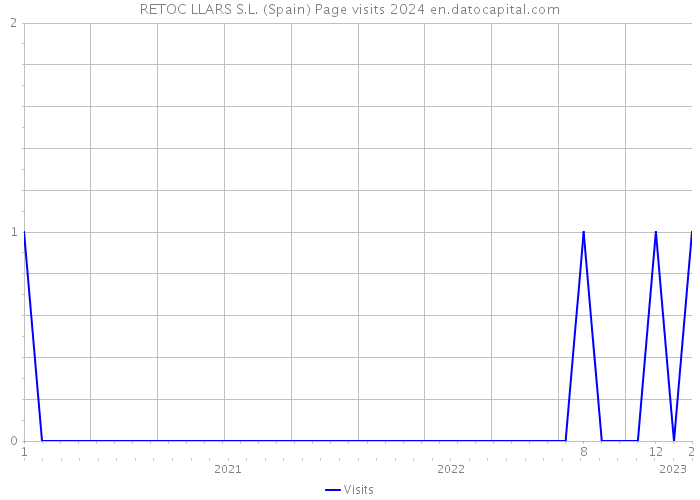 RETOC LLARS S.L. (Spain) Page visits 2024 