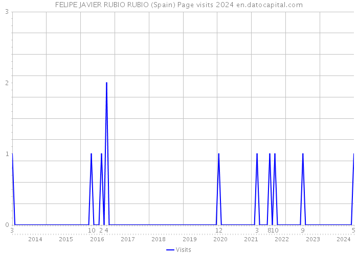 FELIPE JAVIER RUBIO RUBIO (Spain) Page visits 2024 