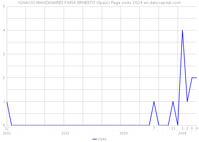 IGNACIO MANZANARES FARIA ERNESTO (Spain) Page visits 2024 