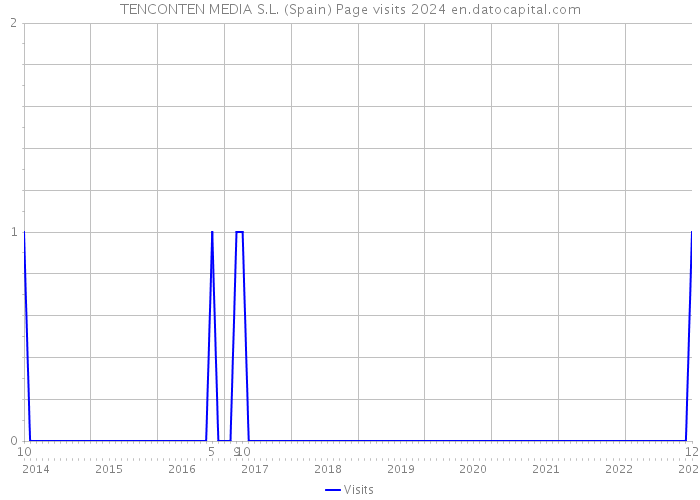 TENCONTEN MEDIA S.L. (Spain) Page visits 2024 