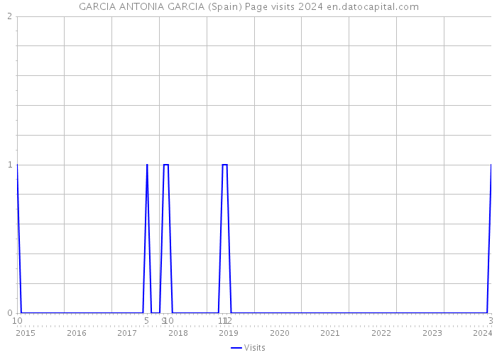GARCIA ANTONIA GARCIA (Spain) Page visits 2024 