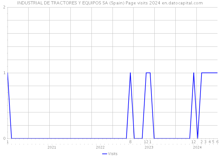 INDUSTRIAL DE TRACTORES Y EQUIPOS SA (Spain) Page visits 2024 