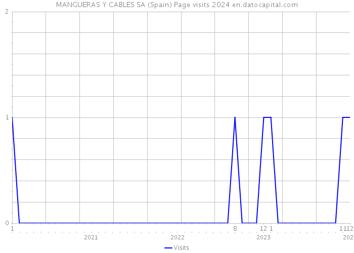 MANGUERAS Y CABLES SA (Spain) Page visits 2024 