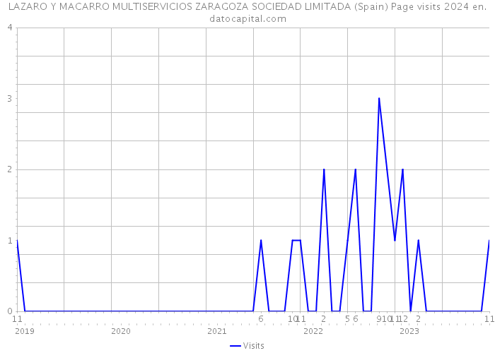 LAZARO Y MACARRO MULTISERVICIOS ZARAGOZA SOCIEDAD LIMITADA (Spain) Page visits 2024 