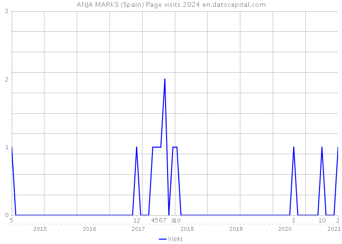 ANJA MARKS (Spain) Page visits 2024 
