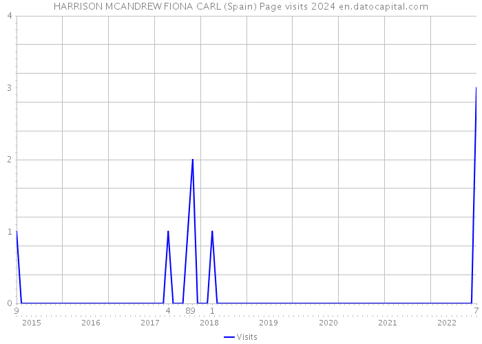 HARRISON MCANDREW FIONA CARL (Spain) Page visits 2024 