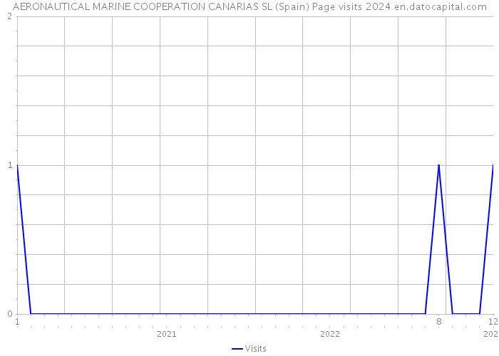 AERONAUTICAL MARINE COOPERATION CANARIAS SL (Spain) Page visits 2024 