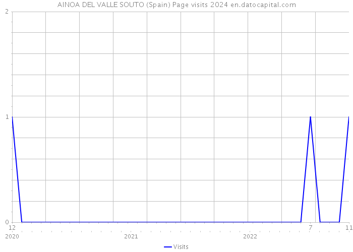 AINOA DEL VALLE SOUTO (Spain) Page visits 2024 