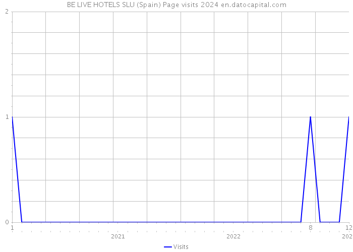 BE LIVE HOTELS SLU (Spain) Page visits 2024 