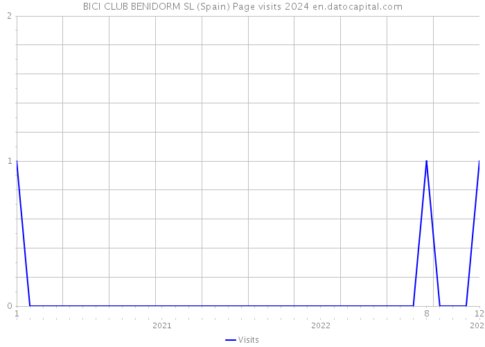 BICI CLUB BENIDORM SL (Spain) Page visits 2024 