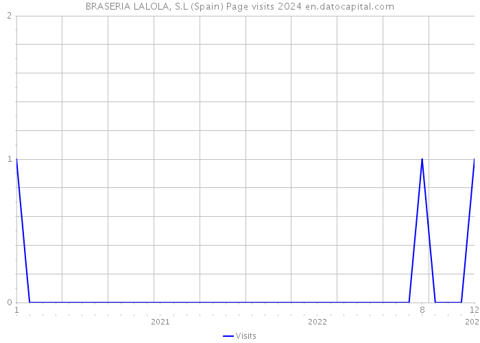 BRASERIA LALOLA, S.L (Spain) Page visits 2024 