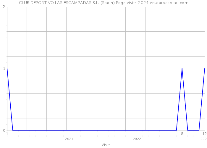 CLUB DEPORTIVO LAS ESCAMPADAS S.L. (Spain) Page visits 2024 