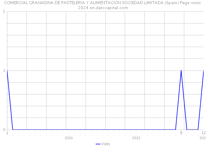 COMERCIAL GRANADINA DE PASTELERIA Y ALIMENTACION SOCIEDAD LIMITADA (Spain) Page visits 2024 