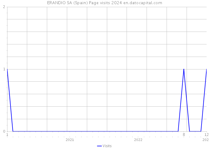 ERANDIO SA (Spain) Page visits 2024 