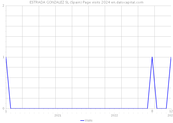 ESTRADA GONZALEZ SL (Spain) Page visits 2024 