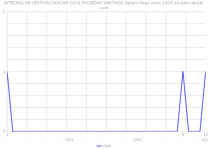 INTEGRAL DE GESTION CANCAR 2019 SOCIEDAD LIMITADA (Spain) Page visits 2024 