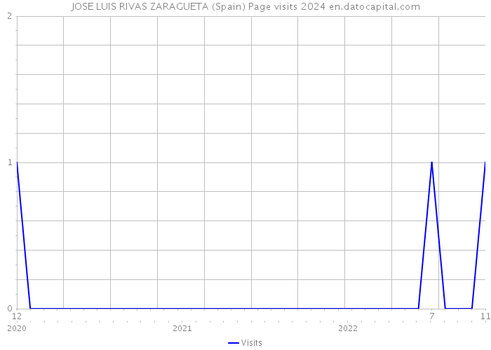 JOSE LUIS RIVAS ZARAGUETA (Spain) Page visits 2024 