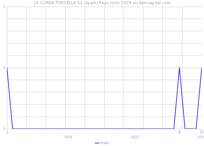 LA GORDA PORCELLA S.L (Spain) Page visits 2024 