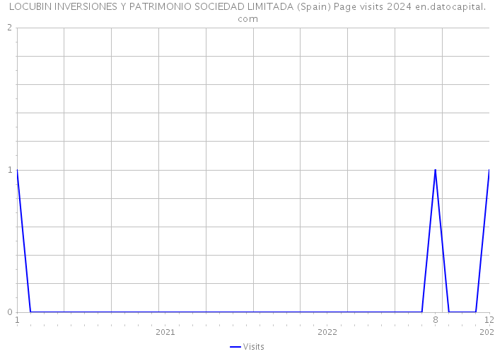 LOCUBIN INVERSIONES Y PATRIMONIO SOCIEDAD LIMITADA (Spain) Page visits 2024 