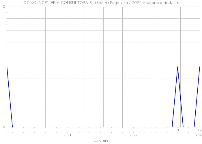 LOGIKO INGENIERIA CONSULTORA SL (Spain) Page visits 2024 