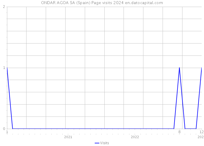 ONDAR AGOA SA (Spain) Page visits 2024 