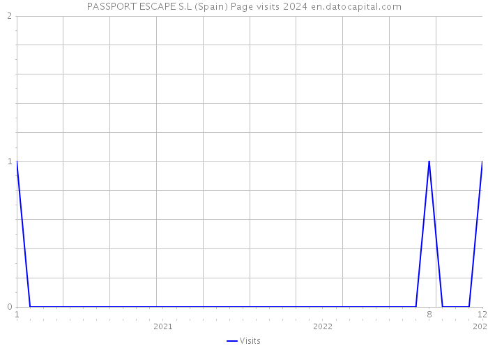 PASSPORT ESCAPE S.L (Spain) Page visits 2024 