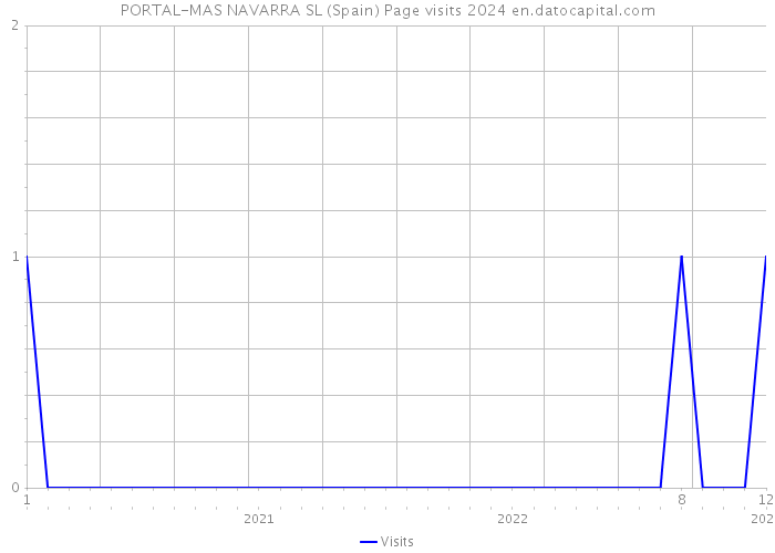 PORTAL-MAS NAVARRA SL (Spain) Page visits 2024 