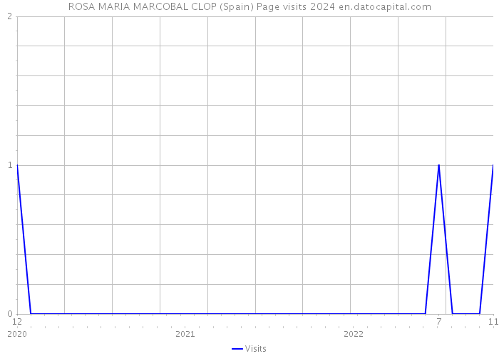 ROSA MARIA MARCOBAL CLOP (Spain) Page visits 2024 