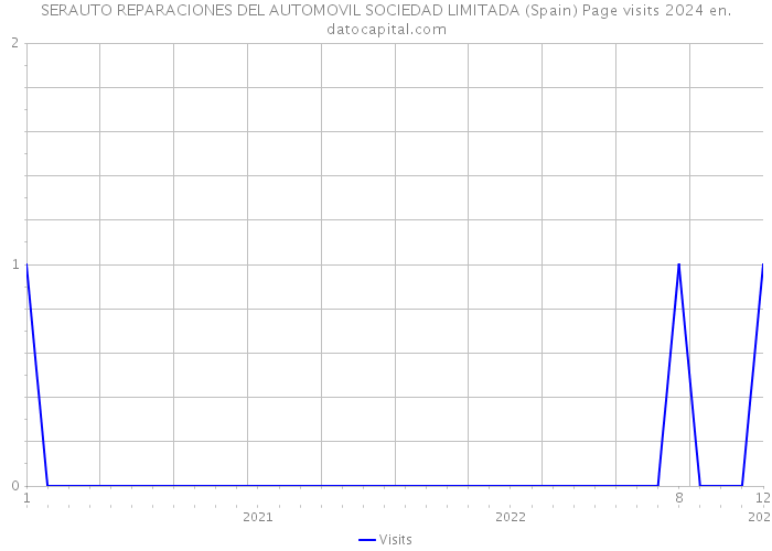 SERAUTO REPARACIONES DEL AUTOMOVIL SOCIEDAD LIMITADA (Spain) Page visits 2024 
