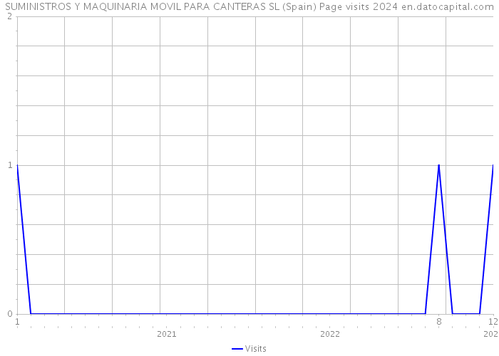 SUMINISTROS Y MAQUINARIA MOVIL PARA CANTERAS SL (Spain) Page visits 2024 