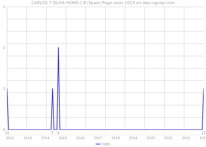 CARLOS Y SILVIA HOMS C.B (Spain) Page visits 2024 