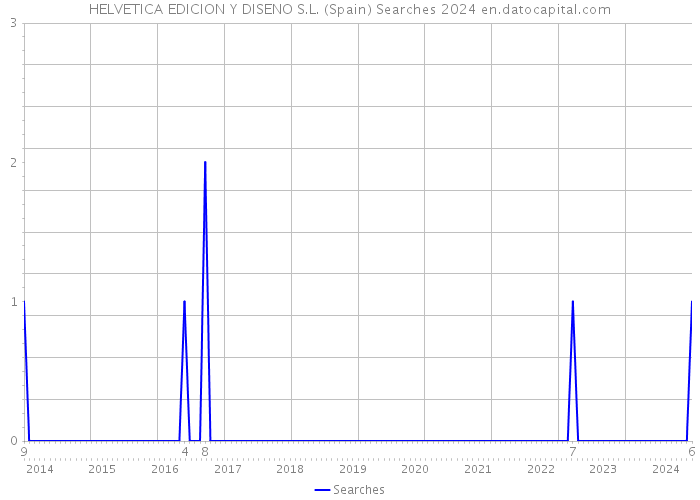 HELVETICA EDICION Y DISENO S.L. (Spain) Searches 2024 