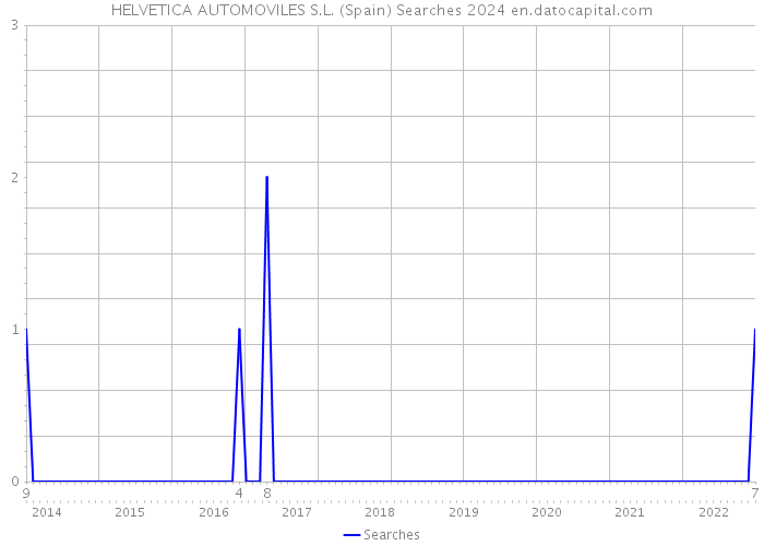 HELVETICA AUTOMOVILES S.L. (Spain) Searches 2024 