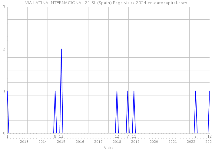 VIA LATINA INTERNACIONAL 21 SL (Spain) Page visits 2024 