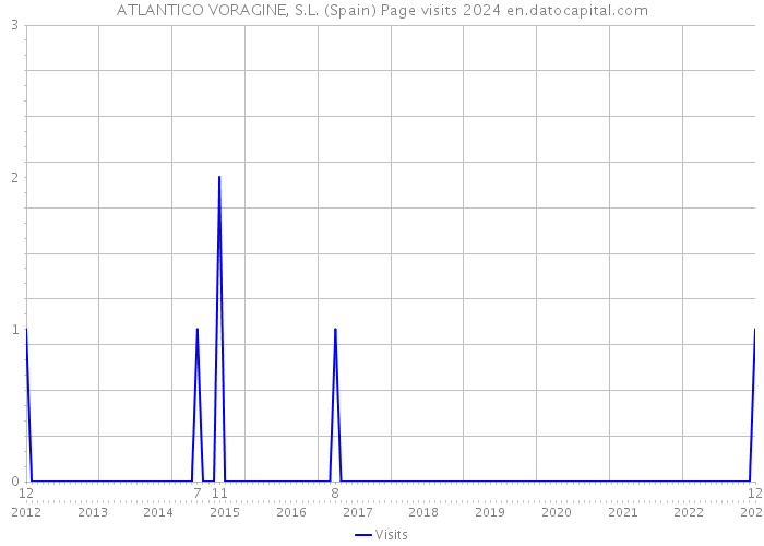 ATLANTICO VORAGINE, S.L. (Spain) Page visits 2024 