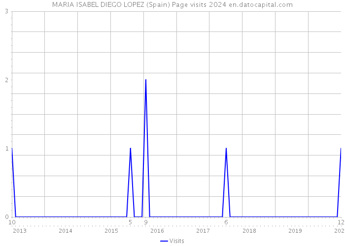 MARIA ISABEL DIEGO LOPEZ (Spain) Page visits 2024 