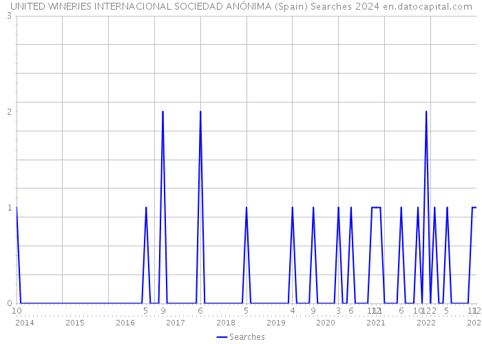 UNITED WINERIES INTERNACIONAL SOCIEDAD ANÓNIMA (Spain) Searches 2024 