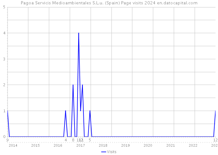 Pagoa Servicis Medioambientales S.L.u. (Spain) Page visits 2024 