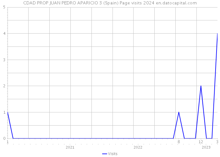 CDAD PROP JUAN PEDRO APARICIO 3 (Spain) Page visits 2024 