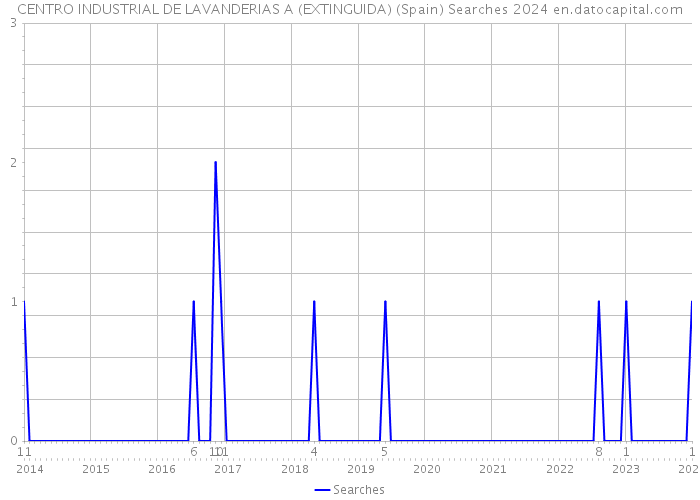 CENTRO INDUSTRIAL DE LAVANDERIAS A (EXTINGUIDA) (Spain) Searches 2024 