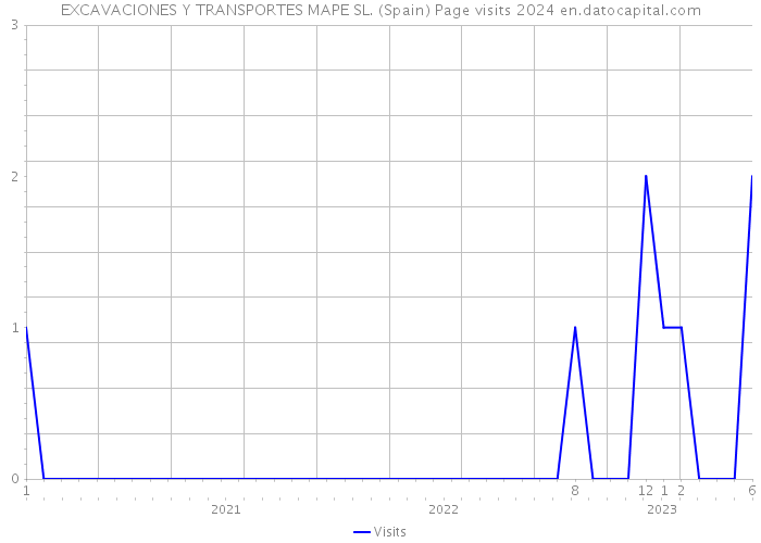EXCAVACIONES Y TRANSPORTES MAPE SL. (Spain) Page visits 2024 