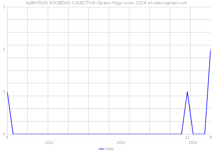 ALBATROS SOCIEDAD COLECTIVA (Spain) Page visits 2024 