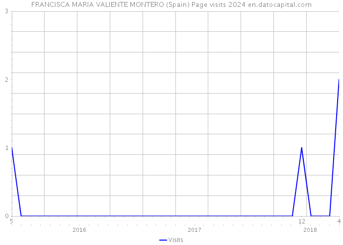 FRANCISCA MARIA VALIENTE MONTERO (Spain) Page visits 2024 