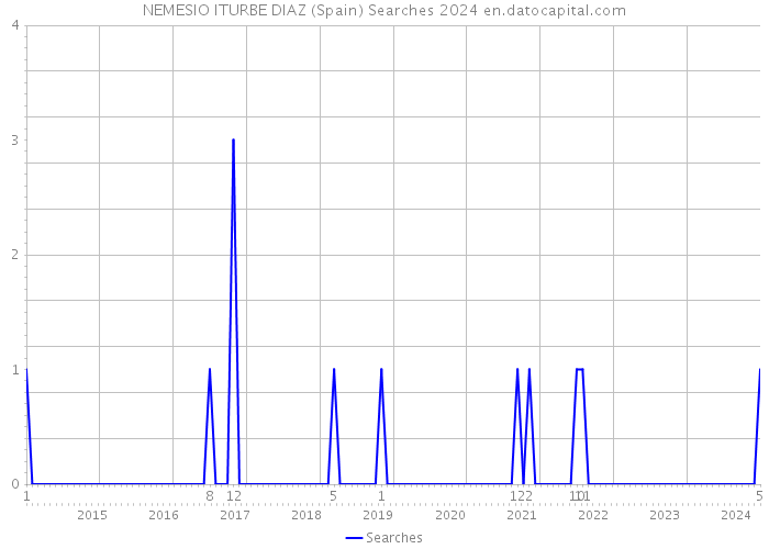 NEMESIO ITURBE DIAZ (Spain) Searches 2024 